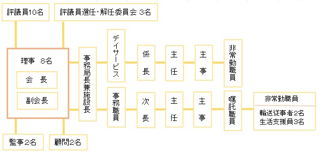 組織図